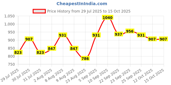 firstcry.com Pine Kids Casual Shoes With Zipper & Lace Up Closure - Black pine kids Price History Graph from 29 Jul 2025 to 14 Oct 2025