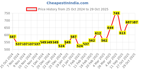 firstcry.com Pine Kids Casual Wear Sandals with Velcro Belt Closure - Light Pink pine kids Price History Graph from 25 Oct 2024 to 29 Oct 2025