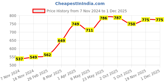 firstcry.com Pine Kids Casual Wear Sandals with Velcro Belt Closure - Orange Metallic pine kids Price History Graph from 7 Nov 2024 to 30 Nov 2025