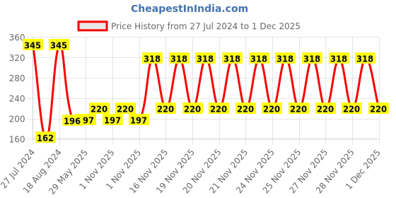 firstcry.com Pine Kids Ceramic Mug Lion Print Yellow - 330 ml pine kids Price History Graph from 27 Jul 2024 to 30 Nov 2025