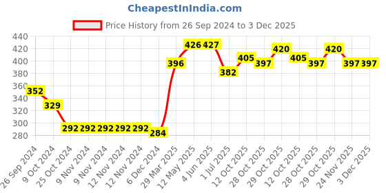 firstcry.com Pine Kids Check Skirt Knee Length Biowash - White Blue pine kids Price History Graph from 26 Sep 2024 to 3 Dec 2025