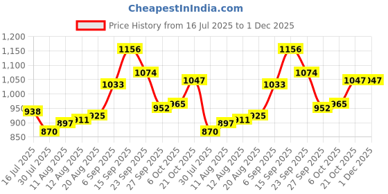 firstcry.com Pine Kids Clip Closure Solid Coloured Ballerina With Bow Applique - Beige pine kids Price History Graph from 16 Jul 2025 to 30 Nov 2025