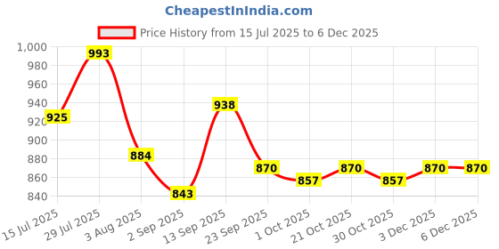 firstcry.com Pine Kids Clip Closure Solid Coloured Ballerina With Bow Applique - Purple pine kids Price History Graph from 15 Jul 2025 to 5 Dec 2025
