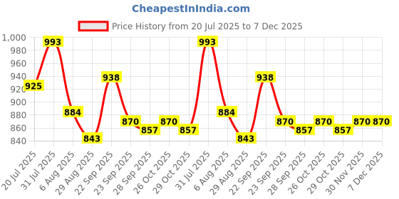 firstcry.com Pine Kids Clip Closure Solid Coloured Ballerina With Bow Applique - Purple pine kids Price History Graph from 20 Jul 2025 to 7 Dec 2025