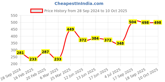 firstcry.com Pine Kids Clogs Cactus Patch - Light Green Sky Blue pine kids Price History Graph from 28 Sep 2024 to 10 Oct 2025