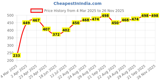 firstcry.com Pine Kids Clogs Cactus Patch - Light Green Sky Blue pine kids Price History Graph from 4 Mar 2025 to 25 Nov 2025
