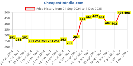 firstcry.com Pine Kids Clogs Cactus Patch - Yellow Sky Blue pine kids Price History Graph from 24 Sep 2024 to 2 Dec 2025