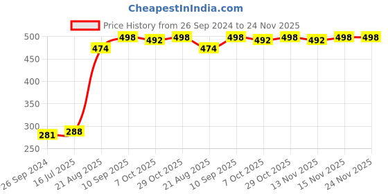 firstcry.com Pine Kids Clogs Cactus Patch - Yellow Sky Blue pine kids Price History Graph from 26 Sep 2024 to 24 Nov 2025