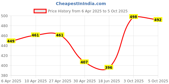 firstcry.com Pine Kids Clogs Cactus Patch - Yellow Sky Blue pine kids Price History Graph from 6 Apr 2025 to 5 Oct 2025