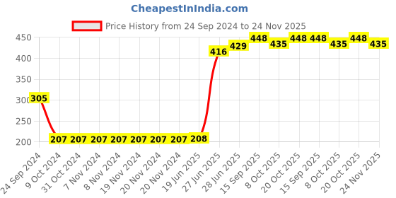 firstcry.com Pine Kids Clogs Mountain And Text Patch - Pink pine kids Price History Graph from 24 Sep 2024 to 24 Nov 2025