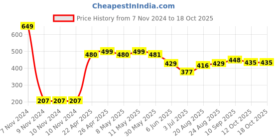 firstcry.com Pine Kids Clogs Mountain And Text Patch - Pink pine kids Price History Graph from 7 Nov 2024 to 17 Oct 2025
