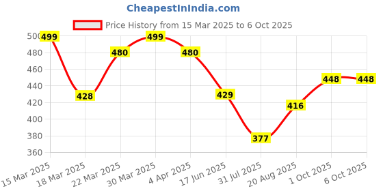 firstcry.com Pine Kids Clogs Mountain And Text Patch - Pink pine kids Price History Graph from 15 Mar 2025 to 6 Oct 2025
