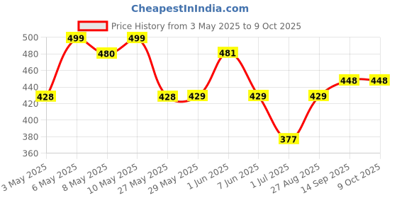 firstcry.com Pine Kids Clogs Mountain And Text Patch - Pink pine kids Price History Graph from 3 May 2025 to 8 Oct 2025