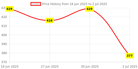 firstcry.com Pine Kids Clogs Mountain And Text Patch - Pink pine kids Price History Graph from 16 Jun 2025 to 2 Jul 2025