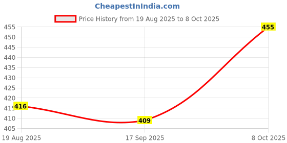 firstcry.com Pine Kids Clogs Mountain And Text Patch - Yellow Green pine kids Price History Graph from 19 Aug 2025 to 8 Oct 2025