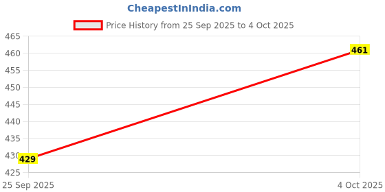 firstcry.com Pine Kids Clogs Mountain And Text Patch - Yellow Green pine kids Price History Graph from 25 Sep 2025 to 4 Oct 2025
