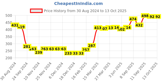 firstcry.com Pine Kids Clogs Text Patch - Light & Dark Pink pine kids Price History Graph from 30 Aug 2024 to 13 Oct 2025
