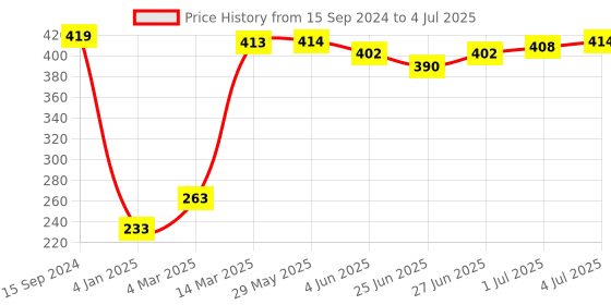 firstcry.com Pine Kids Clogs Text Patch - Light Pink Fuchsia pine kids Price History Graph from 15 Sep 2024 to 4 Jul 2025