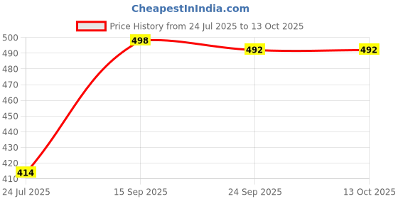 firstcry.com Pine Kids Clogs Text Patch - Light Pink Fuchsia pine kids Price History Graph from 24 Jul 2025 to 13 Oct 2025