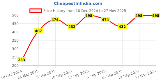 firstcry.com Pine Kids Clogs Text Patch - Light Pink Fuchsia pine kids Price History Graph from 10 Dec 2024 to 26 Nov 2025