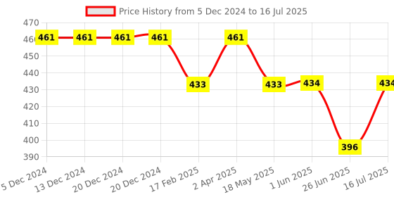 firstcry.com Pine Kids Clogs Text Patch - Peach & Sky Blue pine kids Price History Graph from 5 Dec 2024 to 16 Jul 2025