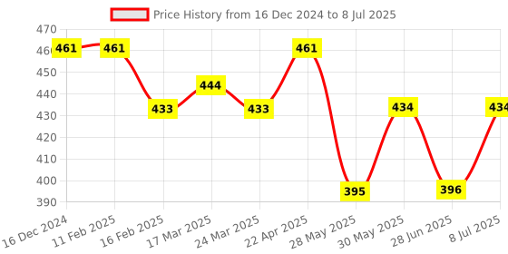 firstcry.com Pine Kids Clogs Text Patch - Peach & Sky Blue pine kids Price History Graph from 16 Dec 2024 to 8 Jul 2025