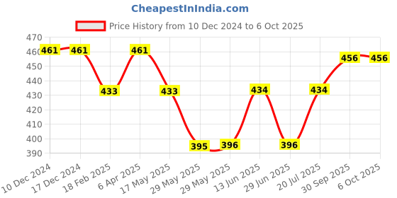 firstcry.com Pine Kids Clogs Text Patch - Peach & Sky Blue pine kids Price History Graph from 10 Dec 2024 to 5 Oct 2025