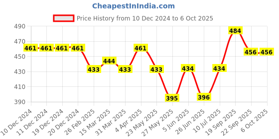 firstcry.com Pine Kids Clogs Text Patch - Peach & Sky Blue pine kids Price History Graph from 10 Dec 2024 to 6 Oct 2025