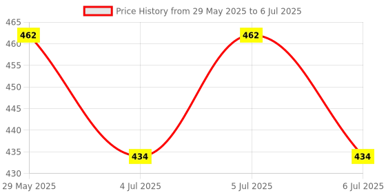firstcry.com Pine Kids Clogs Text Patch - Sky Blue & Yellow pine kids Price History Graph from 29 May 2025 to 6 Jul 2025