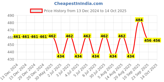firstcry.com Pine Kids Clogs Text Patch - Sky Blue & Yellow pine kids Price History Graph from 13 Dec 2024 to 14 Oct 2025