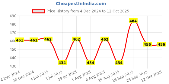 firstcry.com Pine Kids Clogs Text Patch - Sky Blue & Yellow pine kids Price History Graph from 4 Dec 2024 to 12 Oct 2025