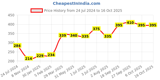 firstcry.com Pine Kids Clogs With Back Strap Basketball Applique- Orange pine kids Price History Graph from 24 Jul 2024 to 16 Oct 2025