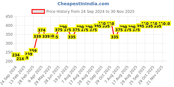firstcry.com Pine Kids Clogs With Back Strap Basketball Applique- Orange pine kids Price History Graph from 24 Sep 2024 to 30 Nov 2025