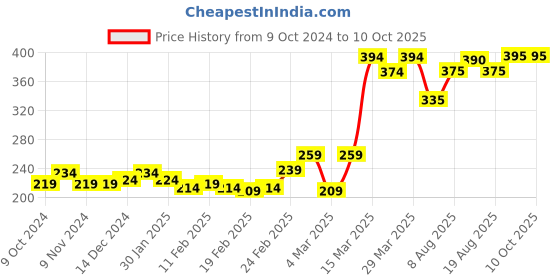 firstcry.com Pine Kids Clogs With Back Strap Basketball Applique- Red pine kids Price History Graph from 9 Oct 2024 to 10 Oct 2025