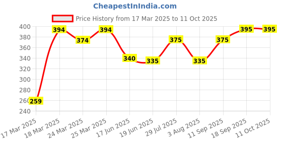 firstcry.com Pine Kids Clogs With Back Strap Basketball Applique- Red pine kids Price History Graph from 17 Mar 2025 to 11 Oct 2025