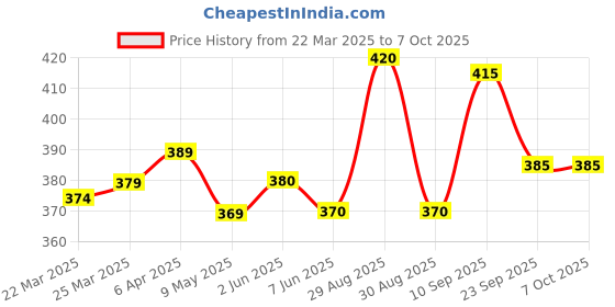 firstcry.com Pine Kids Clogs with Back Strap Closure & Sunglasses Applique - Pink & Navy Blue pine kids Price History Graph from 22 Mar 2025 to 7 Oct 2025