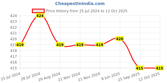 firstcry.com Pine Kids Clogs with Back Strap Closure & UFO Applique- Green & Navy Blue pine kids Price History Graph from 25 Jul 2024 to 11 Oct 2025