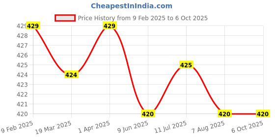firstcry.com Pine Kids Clogs with Back Strap Closure & UFO Applique- Sky Blue &Blue pine kids Price History Graph from 9 Feb 2025 to 5 Oct 2025