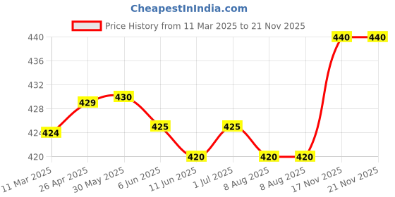 firstcry.com Pine Kids Clogs with Back Strap Closure & UFO Applique- Sky Blue &Blue pine kids Price History Graph from 11 Mar 2025 to 21 Nov 2025