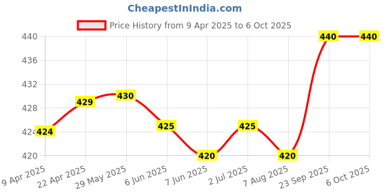 firstcry.com Pine Kids Clogs with Back Strap Closure & UFO Applique- Sky Blue &Blue pine kids Price History Graph from 9 Apr 2025 to 6 Oct 2025