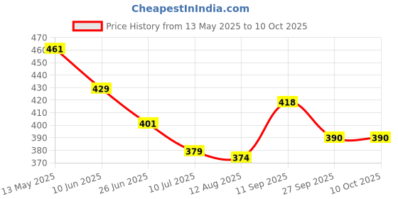 firstcry.com Pine Kids Clogs with Back Strap Closure - Pink pine kids Price History Graph from 13 May 2025 to 9 Oct 2025