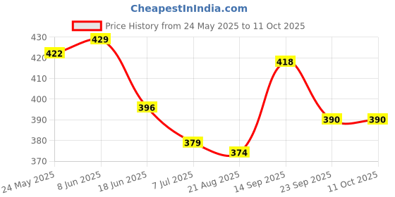 firstcry.com Pine Kids Clogs with Back Strap Closure - Pink pine kids Price History Graph from 24 May 2025 to 11 Oct 2025