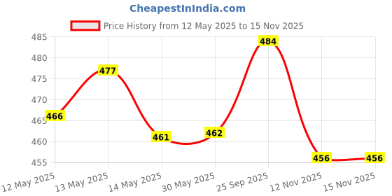 firstcry.com Pine Kids Clogs with Back Strap - Navy Blue & Yellow pine kids Price History Graph from 12 May 2025 to 14 Nov 2025