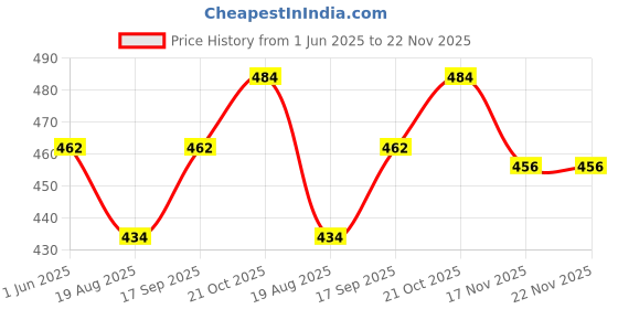 firstcry.com Pine Kids Clogs with Back Strap - Navy Blue & Yellow pine kids Price History Graph from 1 Jun 2025 to 22 Nov 2025