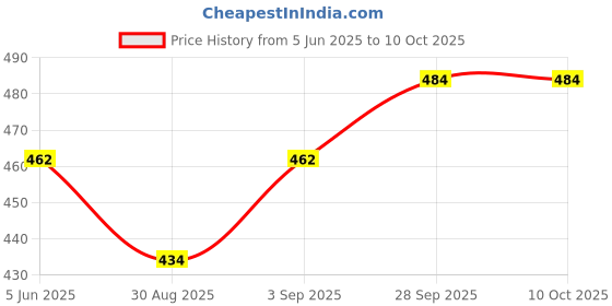 firstcry.com Pine Kids Clogs with Back Strap - Navy Blue & Yellow pine kids Price History Graph from 5 Jun 2025 to 10 Oct 2025