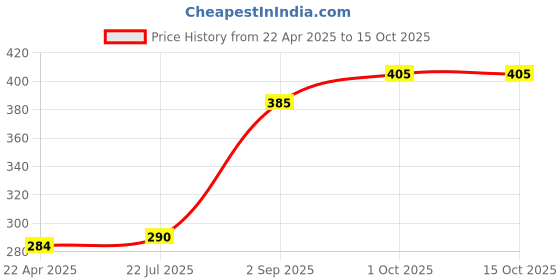 firstcry.com Pine Kids Clogs With Back Strap - Orange White pine kids Price History Graph from 22 Apr 2025 to 14 Oct 2025