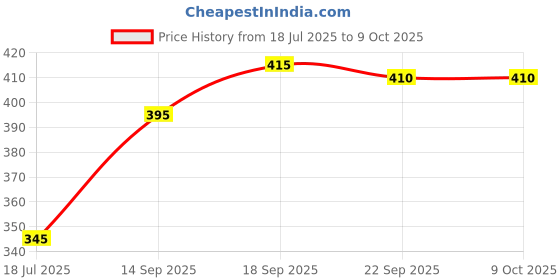 firstcry.com Pine Kids Clogs With Back Strap Shoes Applique- Peach pine kids Price History Graph from 18 Jul 2025 to 9 Oct 2025