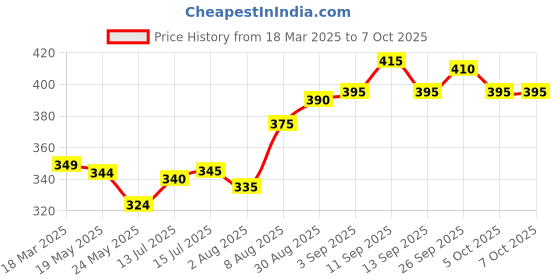 firstcry.com Pine Kids Clogs With Back Strap Shoes Applique- Peach pine kids Price History Graph from 18 Mar 2025 to 7 Oct 2025