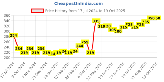 firstcry.com Pine Kids Clogs With Back Strap Shoes Applique- Yellow pine kids Price History Graph from 17 Jul 2024 to 18 Oct 2025