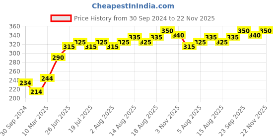 firstcry.com Pine Kids Clogs With Back Strap Shoes Applique- Yellow pine kids Price History Graph from 30 Sep 2024 to 22 Nov 2025